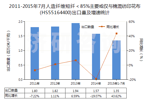 2011-2015年7月人造纖維短纖＜85%主要或僅與棉混紡印花布(HS55164400)出口量及增速統(tǒng)計(jì)